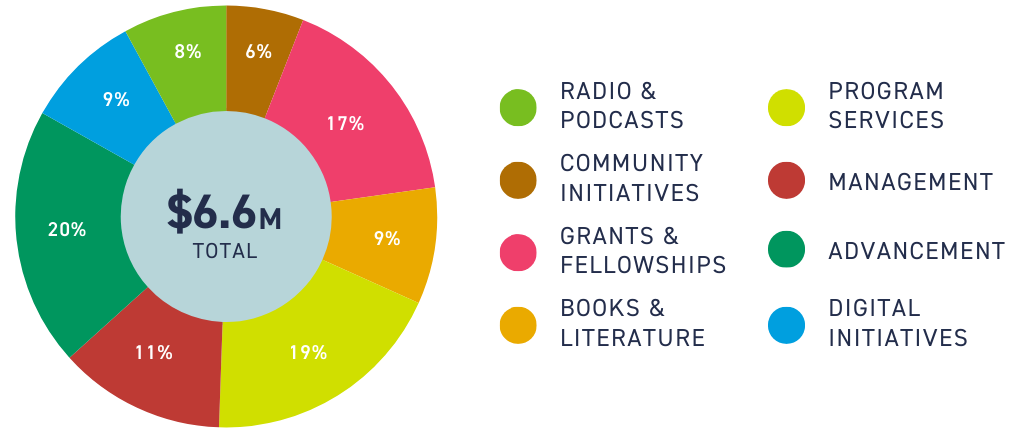 Pie chart showing $6.6M total funding allocated to Radio & Podcasts, Community Initiatives, Grants & Fellowships, Books & Literature, Program Services, Management, Advancement, and Digital Initiatives.